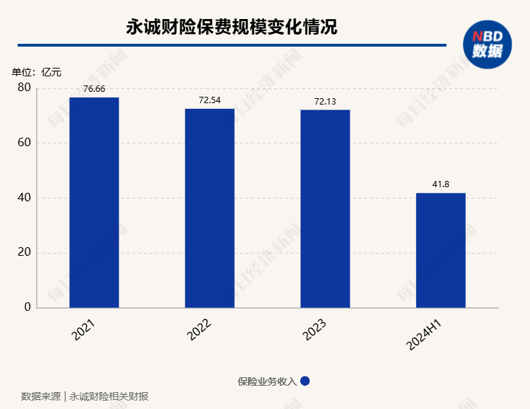 永诚财险拟“清仓”哈尔滨农商行9.9%股权 公司回应：正常经营决策