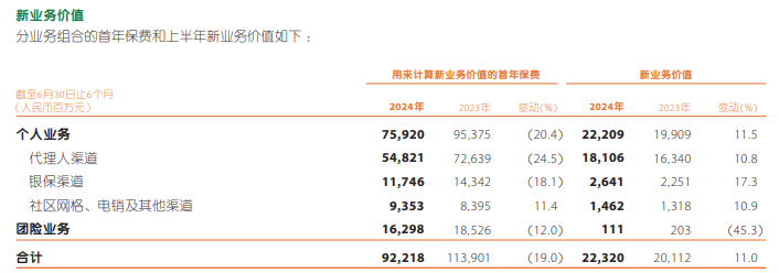 中国平安上半年实现归母净利润746.19亿元，同比增长6.8%