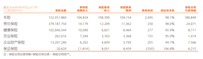 中国平安上半年实现归母净利润746.19亿元，同比增长6.8%