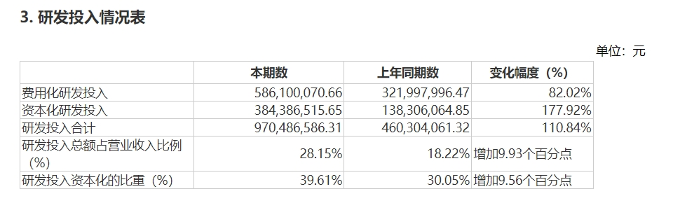 盘中跌超10% 中微公司披露经营情况：上半年新增订单同比增长四成