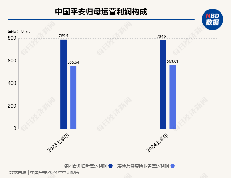 中国平安上半年实现归母净利润746.19亿元，同比增长6.8%