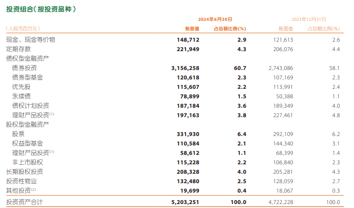 中国平安上半年实现归母净利润746.19亿元，同比增长6.8%