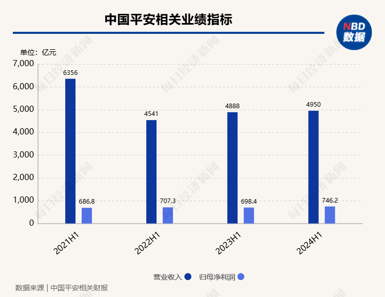 中国平安上半年实现归母净利润746.19亿元，同比增长6.8%