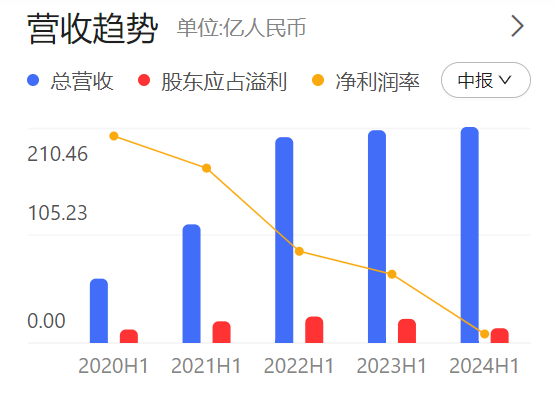 中报现场 | 上半年增收不增利！碧桂园服务总裁徐彬淮：不会回避问题，需要时间调整和布局