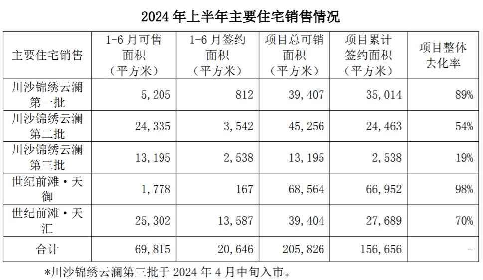 中报现场︱上半年净利润同比降超两成 陆家嘴管理层：上海外环楼盘普遍存在长期续销情况