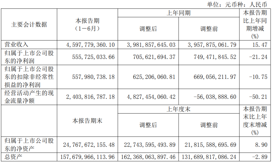 中报现场︱上半年净利润同比降超两成 陆家嘴管理层：上海外环楼盘普遍存在长期续销情况