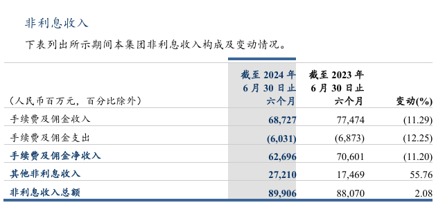 建行行长张毅谈息差管理：压降低收益的同业资产运用、优化负债期限结构，预计今年净息差降幅将收窄