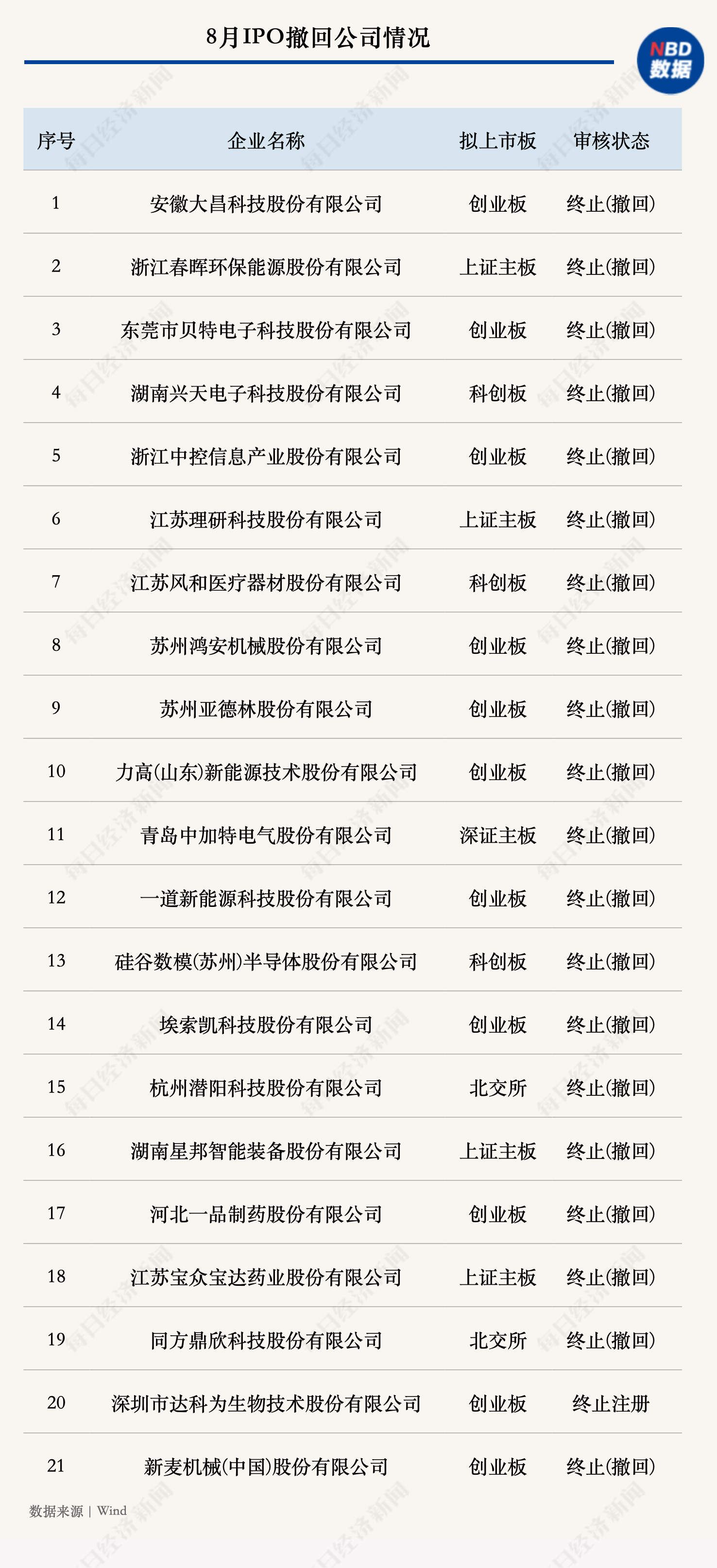 IPO月报丨8月A股IPO市场持续回归常态化 20余家企业“受累”中介机构中止审查 北交所IPO审核全面趋严趋紧