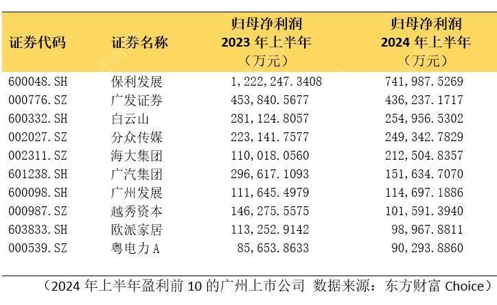 广州157家A股上市公司上半年业绩大盘点：12家营收过百亿 保利发展营收最多，亏损最多的是这家航司