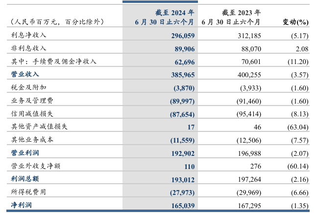 建行行长张毅谈息差管理：压降低收益的同业资产运用、优化负债期限结构，预计今年净息差降幅将收窄