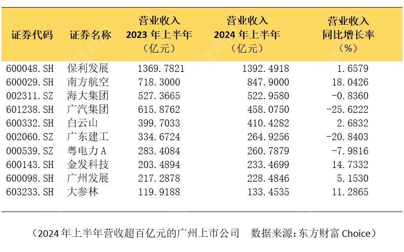 广州157家A股上市公司上半年业绩大盘点：12家营收过百亿 保利发展营收最多，亏损最多的是这家航司