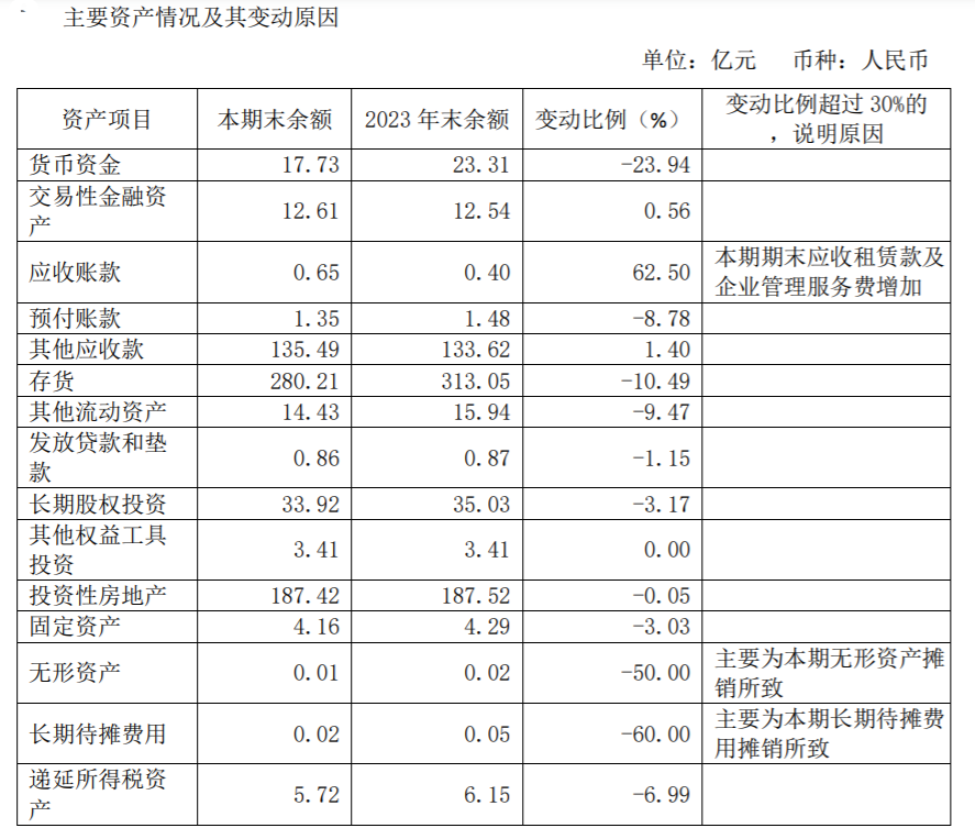 中报解读 | 重庆华宇上半年营利双降，“变卖资产”能否缓解资金难题？