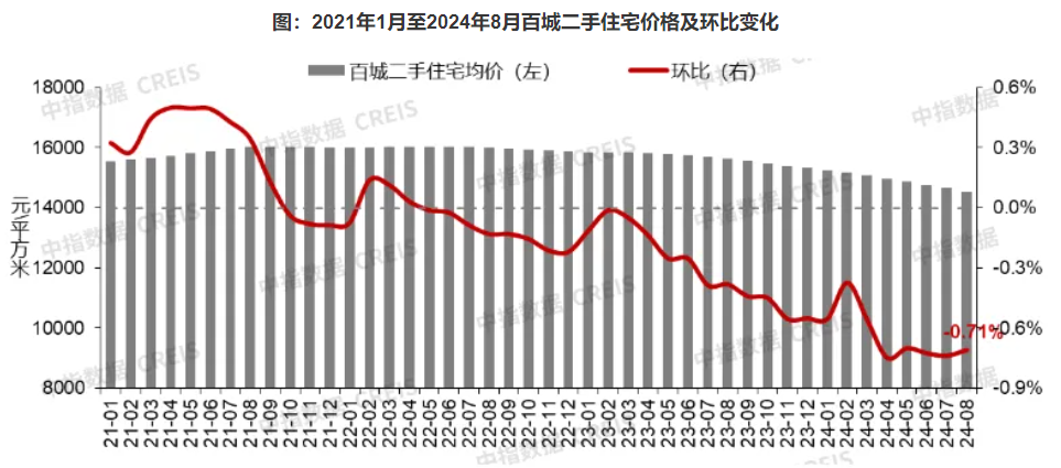 8月全国百城房价分化加剧：新房价格同比环比齐涨，二手房价格环比连跌28个月