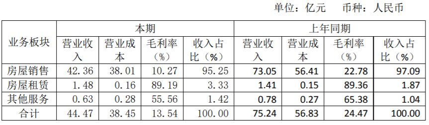 中报解读 | 重庆华宇上半年营利双降，“变卖资产”能否缓解资金难题？