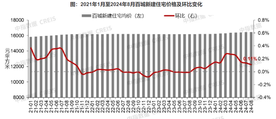 8月全国百城房价分化加剧：新房价格同比环比齐涨，二手房价格环比连跌28个月