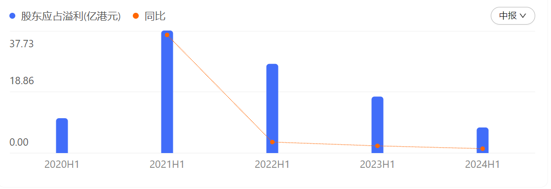 物业重估减值拖累下，港资房企业绩暂时波动还是持续下行？