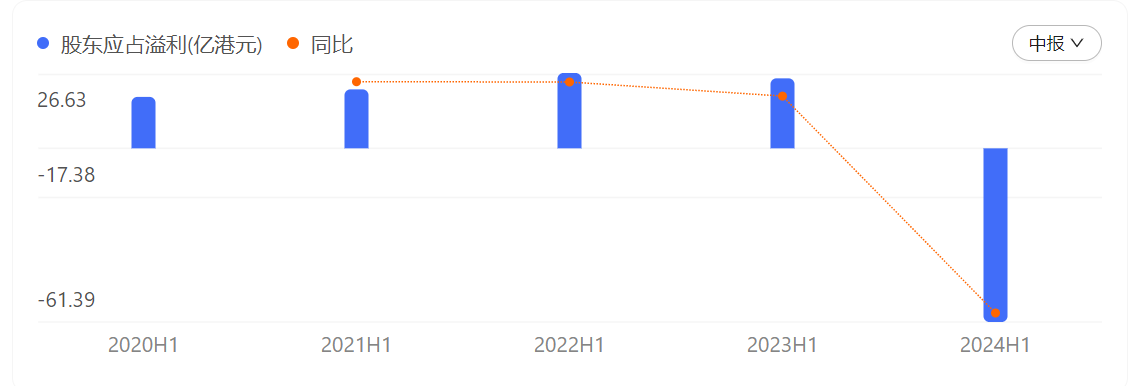 物业重估减值拖累下，港资房企业绩暂时波动还是持续下行？