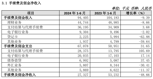 银行股上半年非息收入重回8000亿元却“喜忧参半”：七成A股上市银行投资收益上扬，但多数机构中收“缩水”了