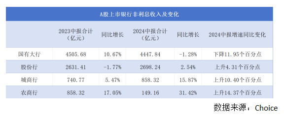 银行股上半年非息收入重回8000亿元却“喜忧参半”：七成A股上市银行投资收益上扬，但多数机构中收“缩水”了