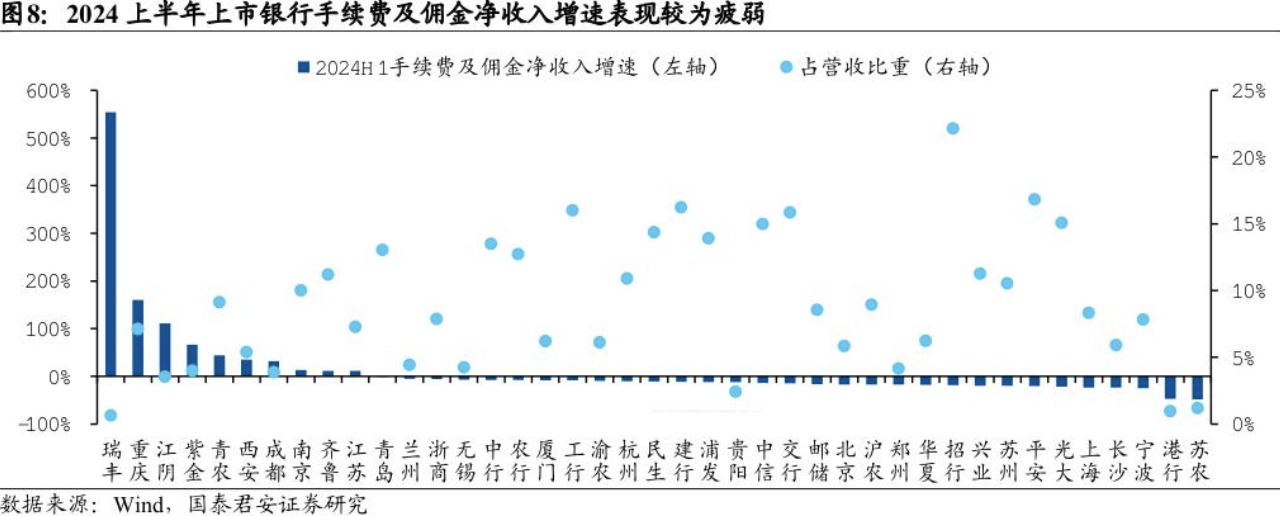 银行股上半年非息收入重回8000亿元却“喜忧参半”：七成A股上市银行投资收益上扬，但多数机构中收“缩水”了