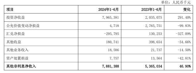 银行股上半年非息收入重回8000亿元却“喜忧参半”：七成A股上市银行投资收益上扬，但多数机构中收“缩水”了