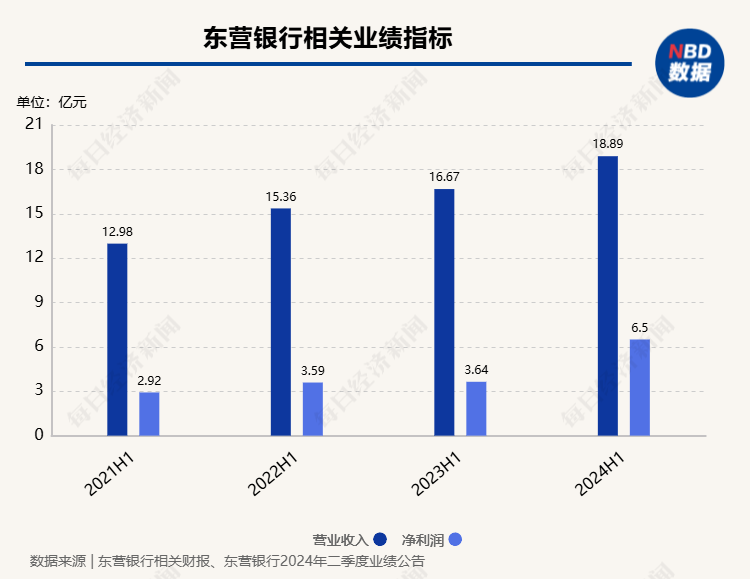 透视山东城商行中报：3家上市银行规模、净利润排名领先，东营银行净利润增长78.57%成为“黑马”