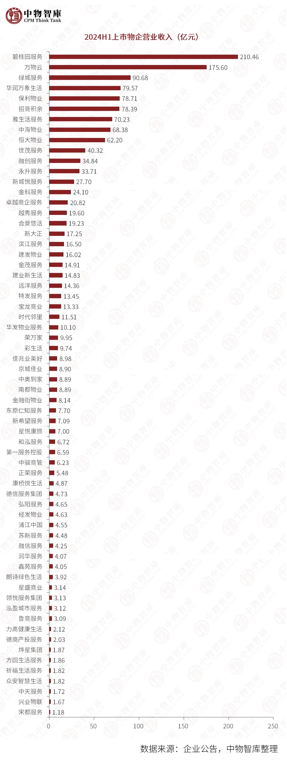 中报盘点·物企 | 62家上市物企上半年共赚了90亿元，行业“增收不增利”困境凸显