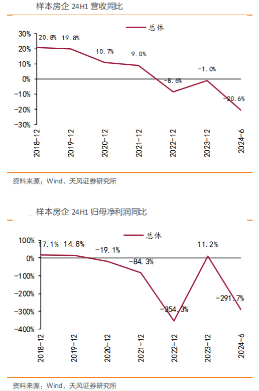 中报盘点·房企 | 上市房企业绩持续低迷：上半年仅三成营收增长、两成净利上升 去库存和保交楼仍是未来重点