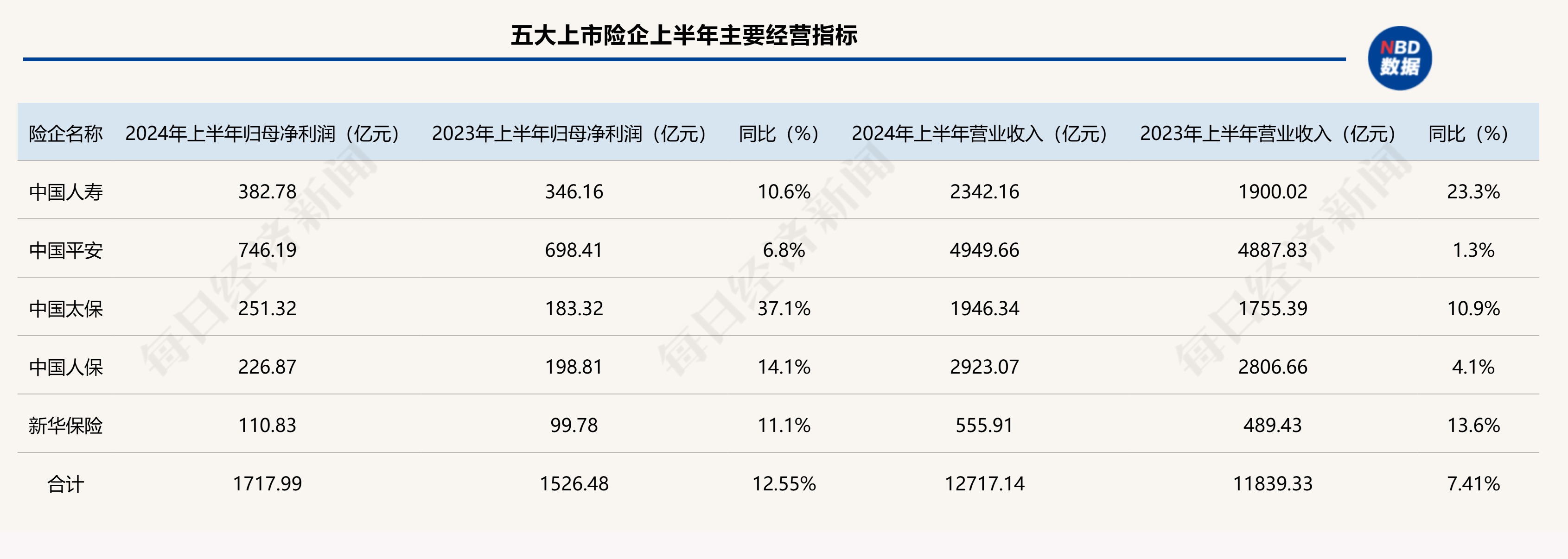 保险板块飘红天茂集团涨停 近五个交易日板块整体上涨超10%