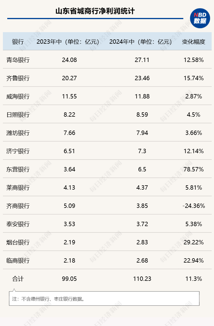 透视山东城商行中报：3家上市银行规模、净利润排名领先，东营银行净利润增长78.57%成为“黑马”