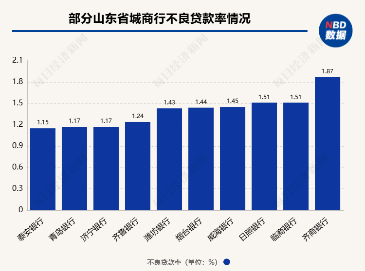 透视山东城商行中报：3家上市银行规模、净利润排名领先，东营银行净利润增长78.57%成为“黑马”