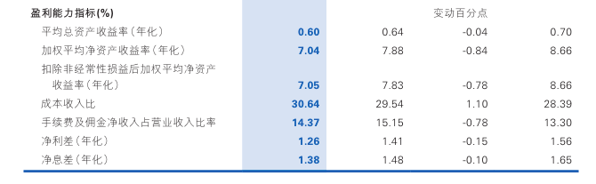 客群经营有何成效、不良如何清收、净息差能否稳住……民生银行业绩发布会热点问题，高管现场回应