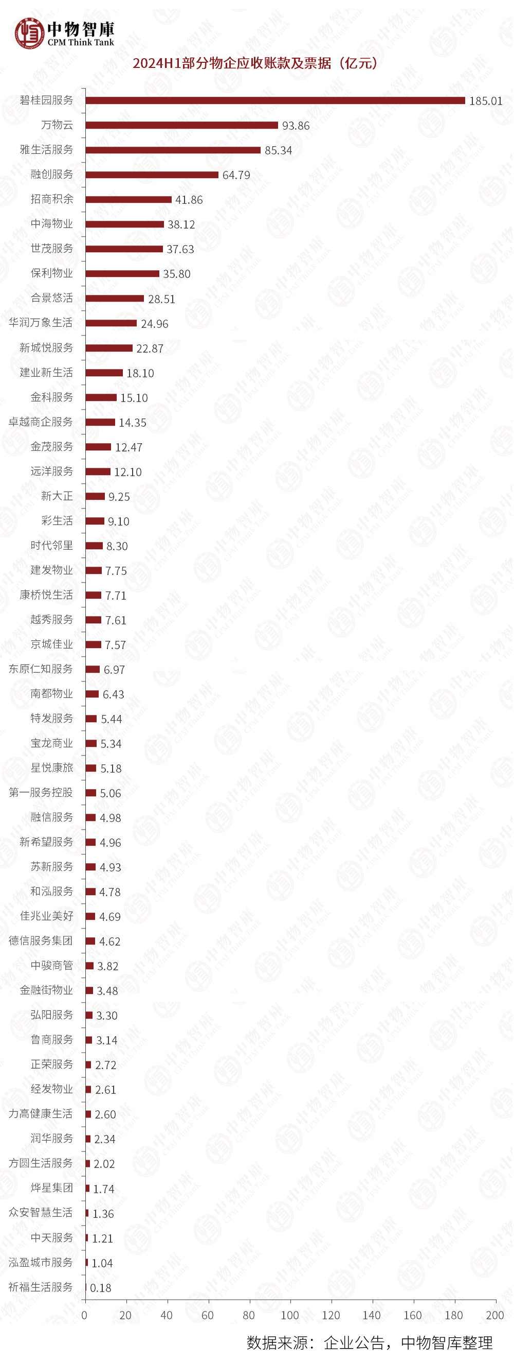 中报盘点·物企 | 62家上市物企上半年共赚了90亿元，行业“增收不增利”困境凸显