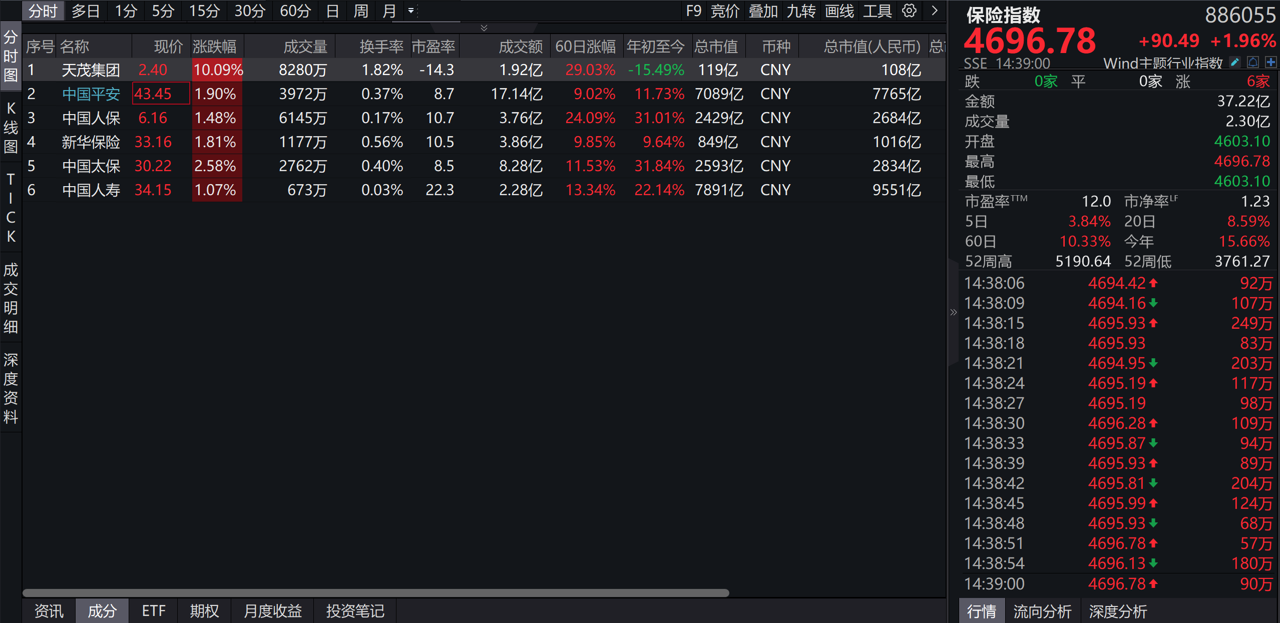 保险板块飘红天茂集团涨停 近五个交易日板块整体上涨超10%