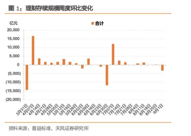 9月初银行理财存续规模跌破30万亿元，长债价格回升能否让行业止住规模下滑趋势？