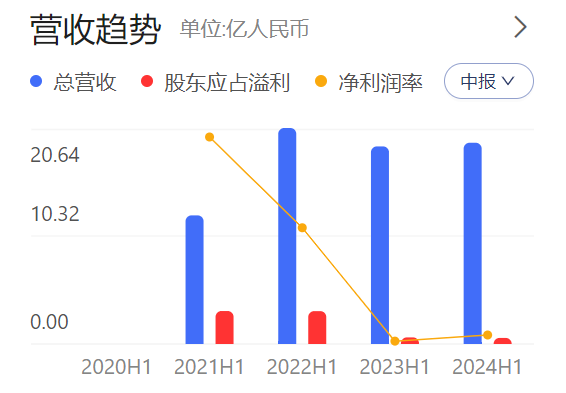 中报解读 | 连续两年中期利润下降，新任CEO能否带领合景悠活走出困境？