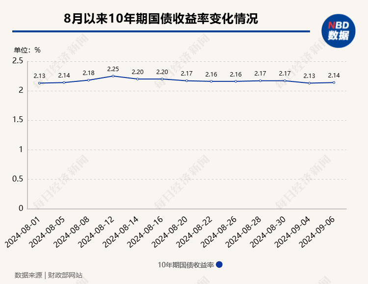 9月初银行理财存续规模跌破30万亿元，长债价格回升能否让行业止住规模下滑趋势？