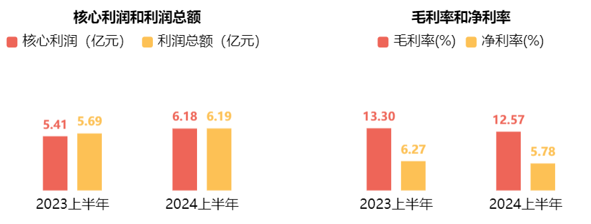 中报解读 | 招商积余上半年营收净利双增，毛利率排在62家上市物企倒数第三