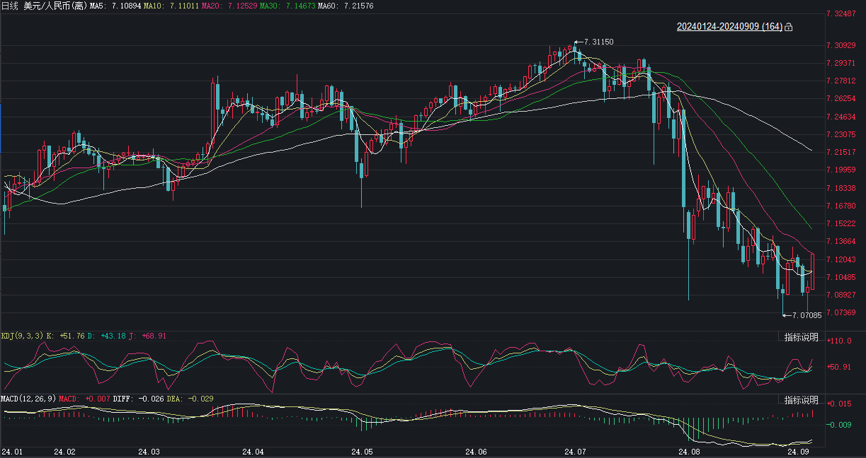 央行降准信号“来袭”，人民币汇率能否“坚挺”？业内：中美利差进一步收窄，未来人民币汇率走势易涨难跌