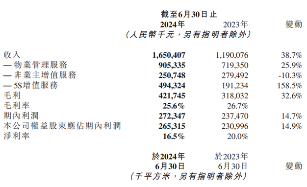 中报解读 | 滨江服务上半年营收和利润双增，业务结构变动致毛利率下滑