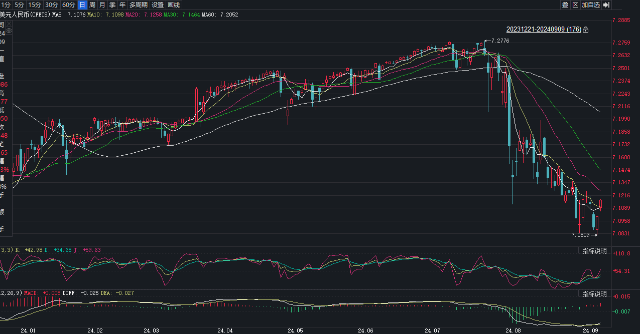 央行降准信号“来袭”，人民币汇率能否“坚挺”？业内：中美利差进一步收窄，未来人民币汇率走势易涨难跌