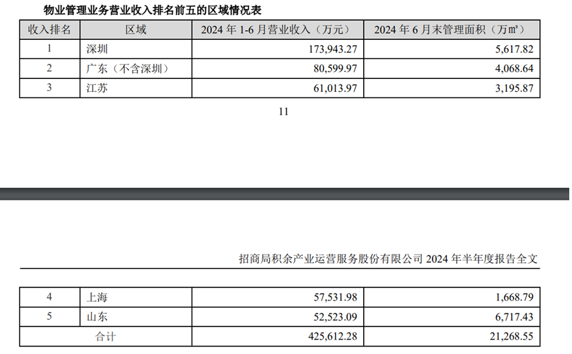 中报解读 | 招商积余上半年营收净利双增，毛利率排在62家上市物企倒数第三