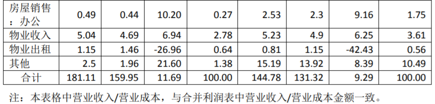 房企观察︱中铁建地产申请发债80亿，上半年营收与负债双增，近日迎来“新掌门”