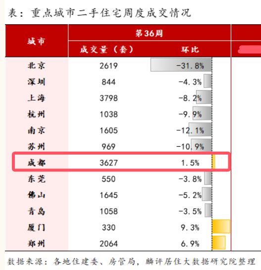 “金九银十”开局观察 | 住房“以旧换新”等政策加持，成都9月首周二手房成交量逆势上涨