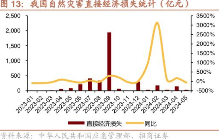 保险业新“国十条”提出“探索建立多渠道多层次巨灾保险保障机制” 业内：当前巨灾险面临标准不统一、风险分散机制相对单一等问题