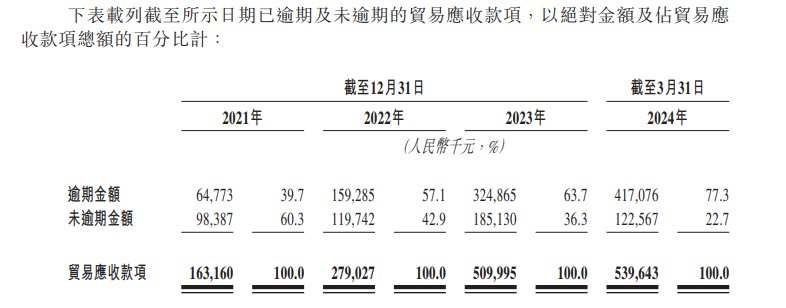 近八成贸易应收款项逾期，区域管理客户成讯飞医疗业务发展“关键方” 应对措施效果待观察