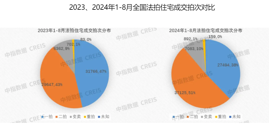 平均折价率超30%！前8月全国法拍房成交总额仍同比下降