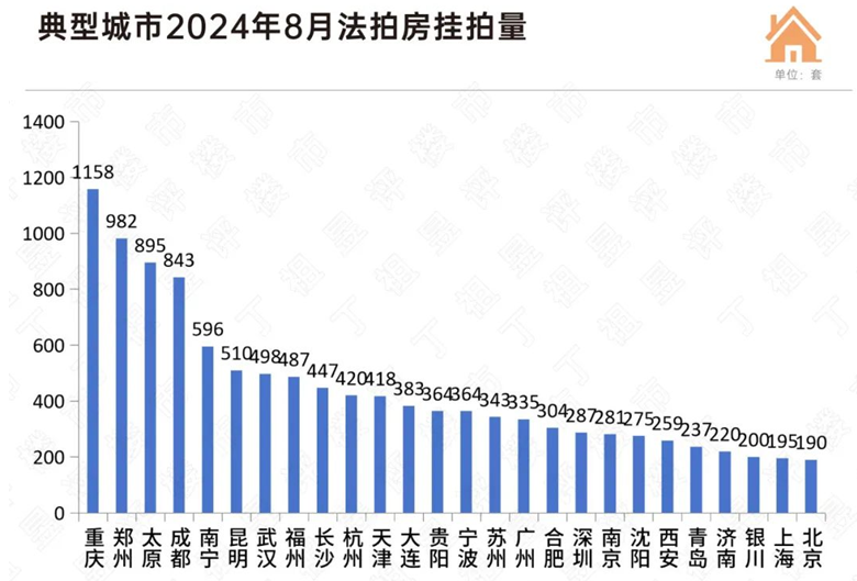 平均折价率超30%！前8月全国法拍房成交总额仍同比下降