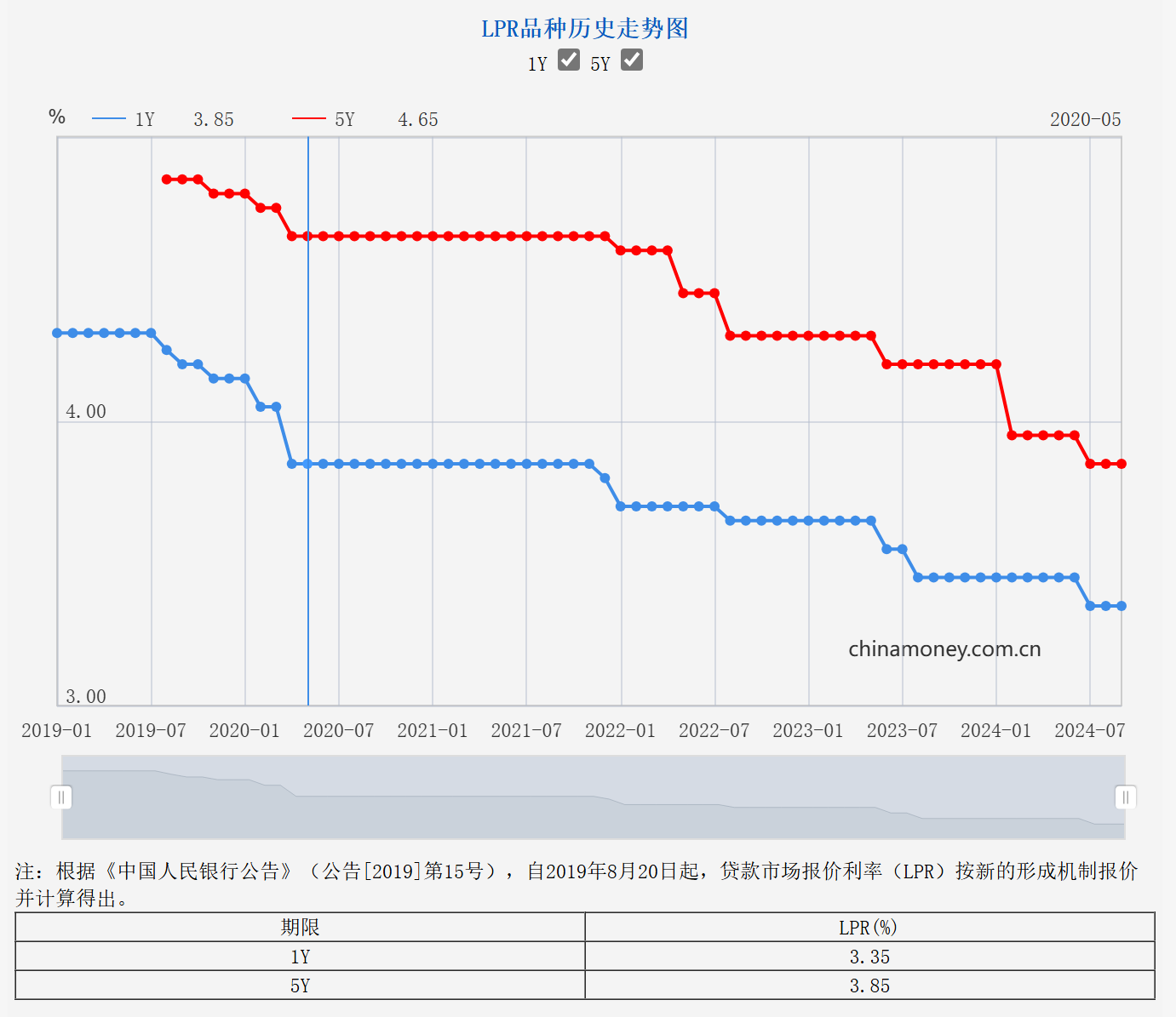 预期落空！9月LPR不变 专家：四季度LPR报价仍有下调可能