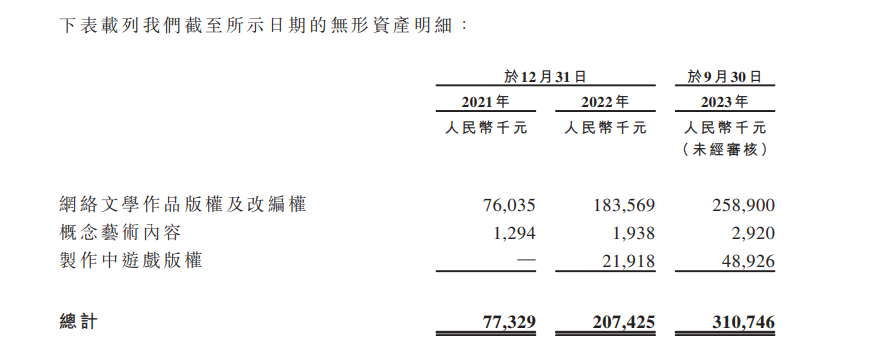 无形资产占比超50% 网文IP运营商星阅控股能否靠“IP+方便食品”走出新增长曲线？